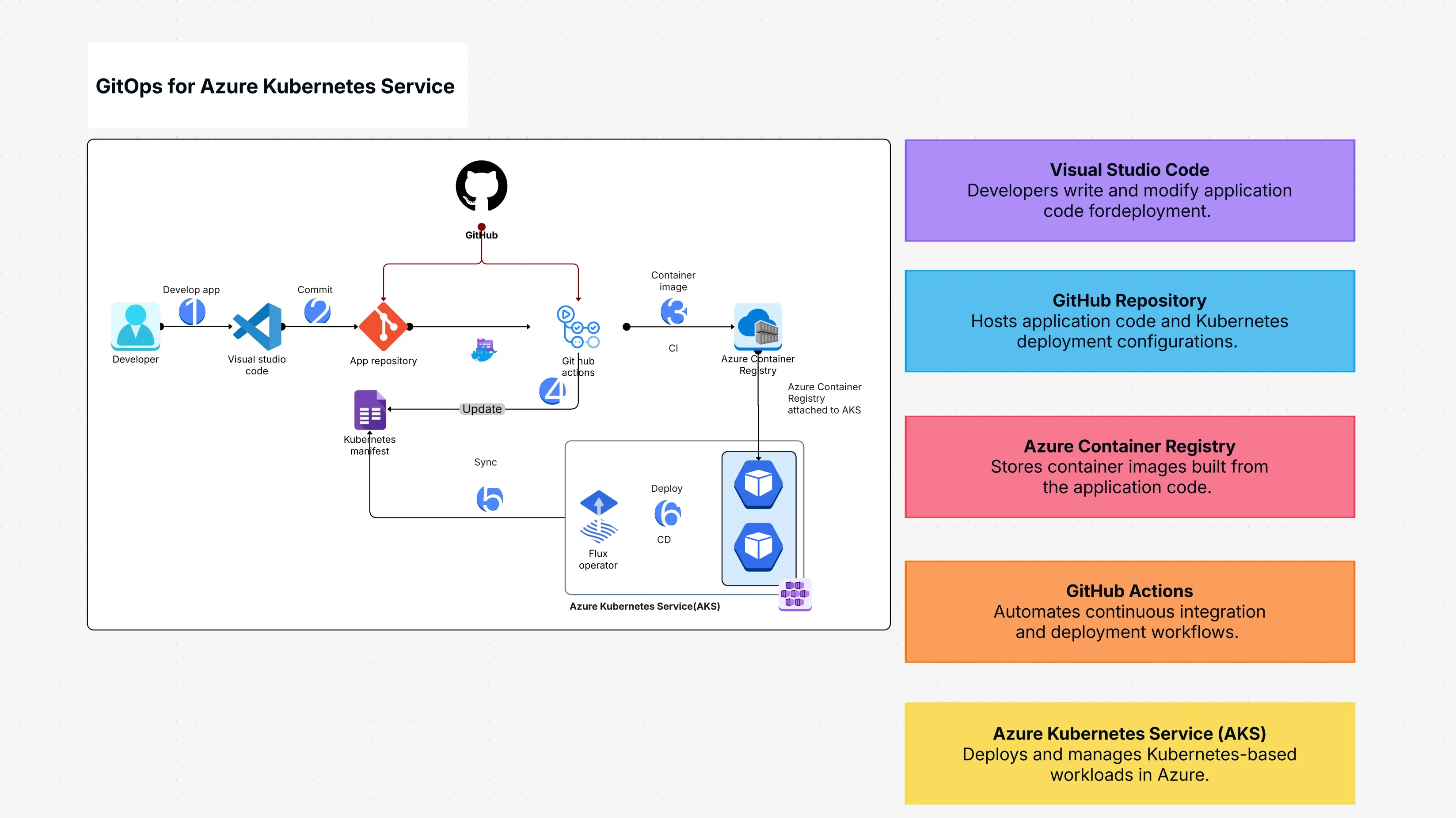 GitOps for Azure Kubernetes Service Template